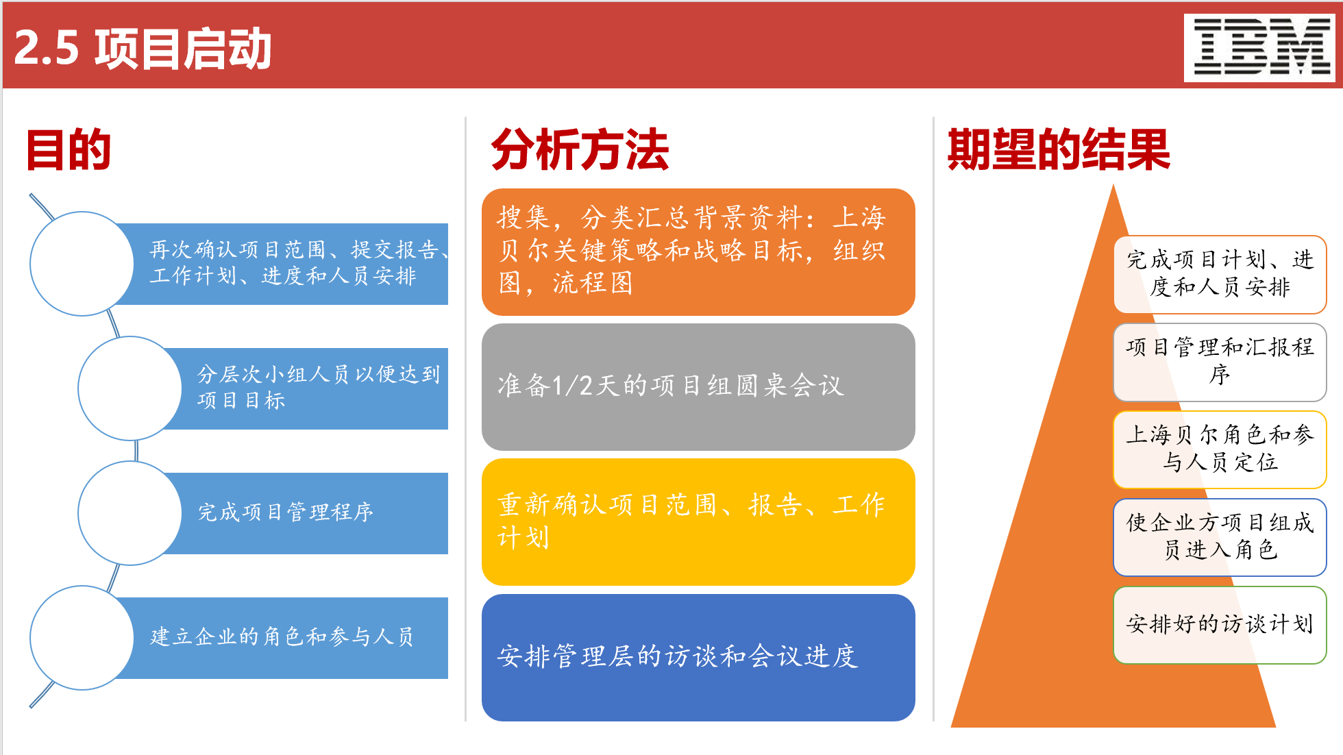 五大咨询公司IT战略规划方法论（119页）