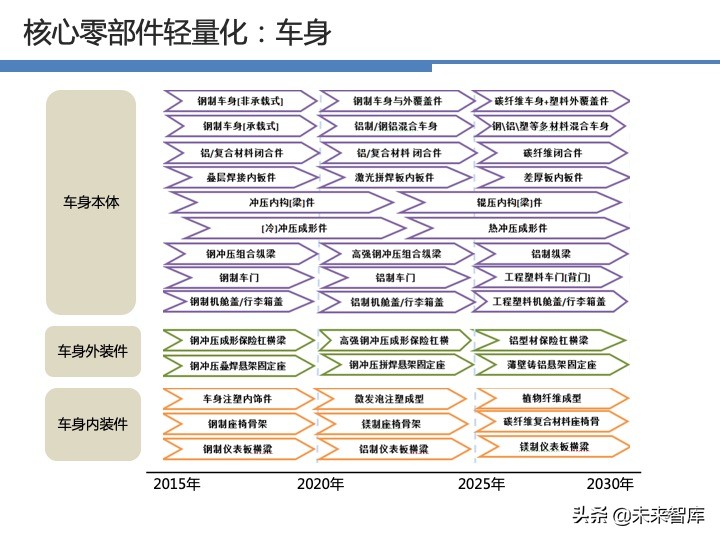 汽车轻量化战略及技术路线图