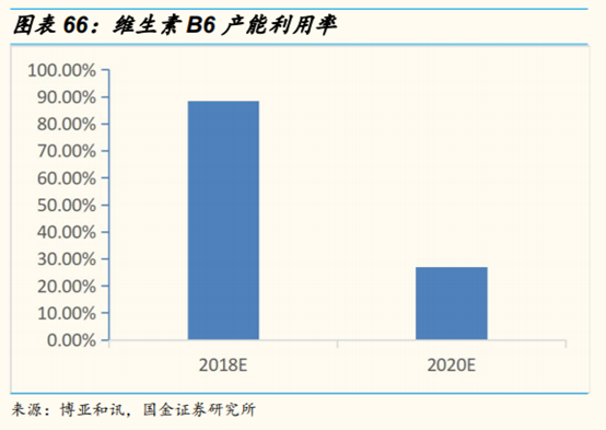 维生素行业研究：价格、供给和竞争格局