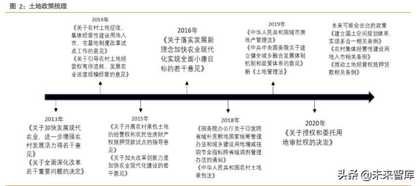土地改革专题报告：预计每年可激发万亿规模建筑工程市场空间