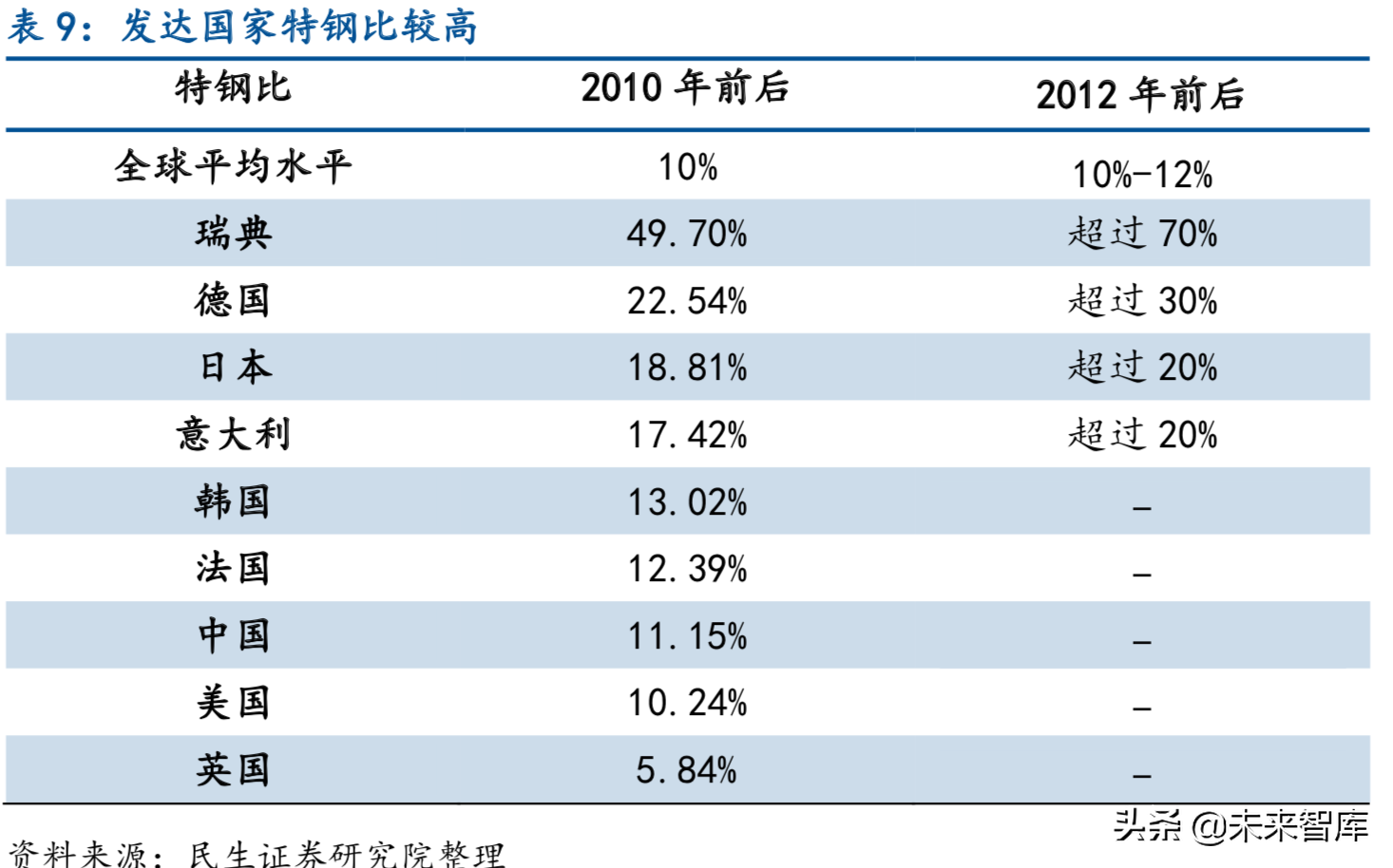 特种钢铁行业深度报告：特钢支撑高端制造，高端特钢发展空间广阔