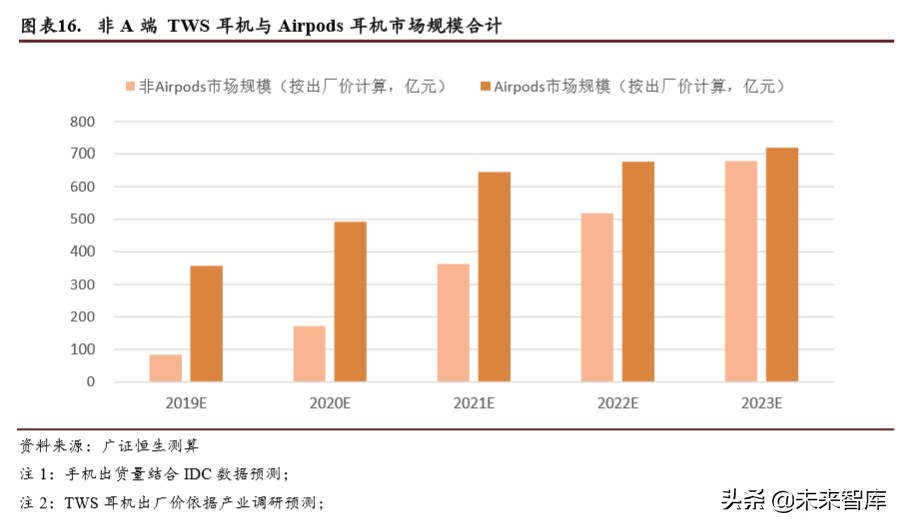 TWS耳机行业专题报告：2方向3测算4领域