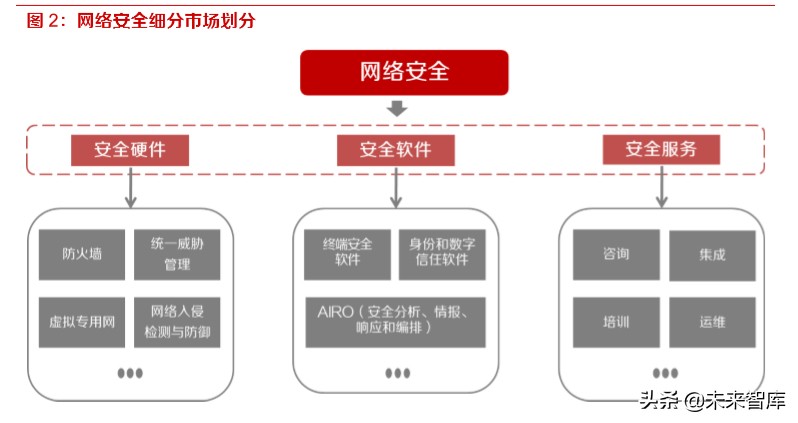 网络安全专题报告：新兴安全及服务成为增长风口