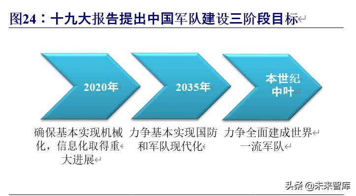 军工行业投资策略：估值体系新论，比较视野、历史眼光与现时体系