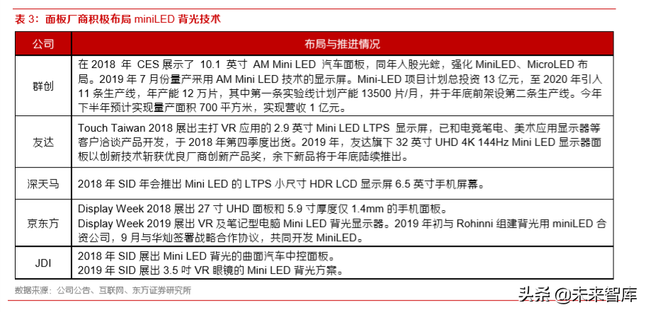 显示产业专题：背光升级拉动LED需求，miniLED潜在空间巨大