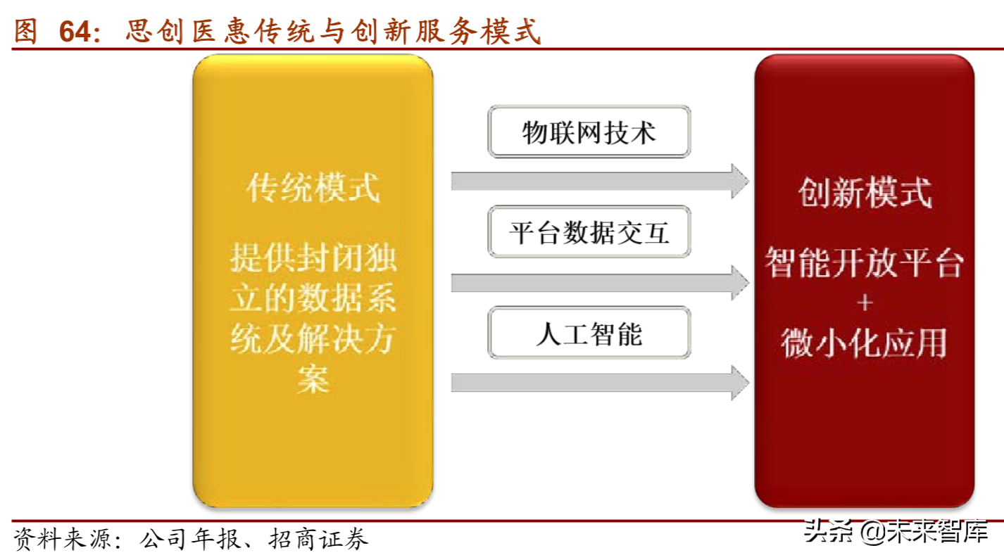 医疗信息化深度研究报告（75页）