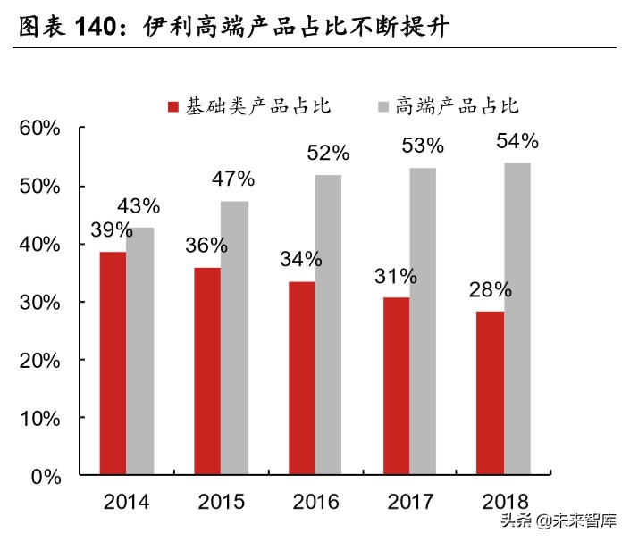 乳品行业深度报告：结构性增长谁是赢家