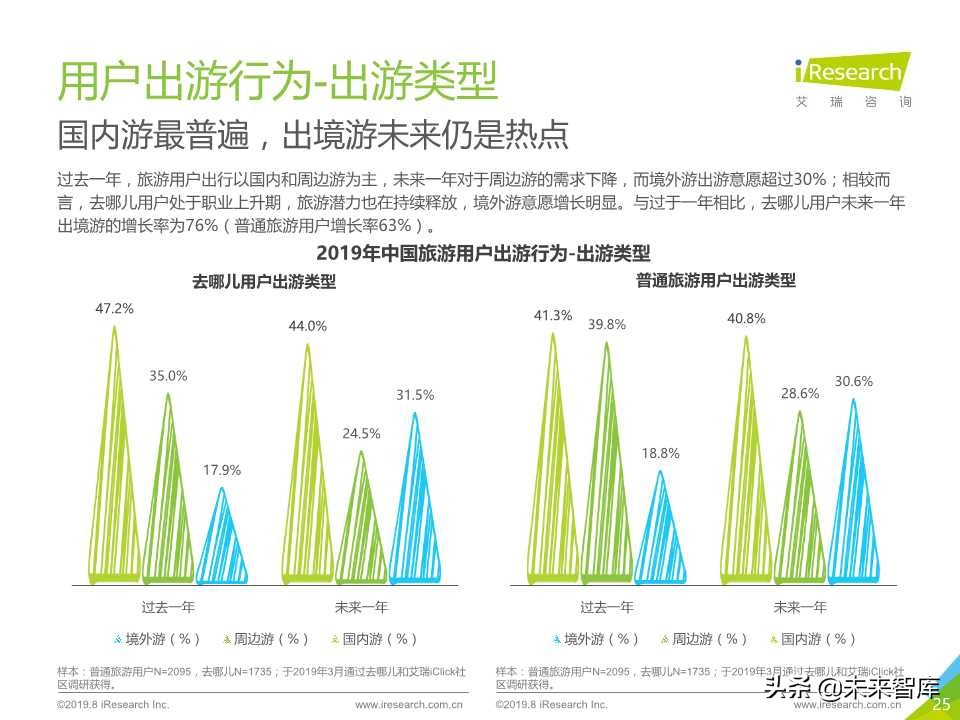 中国在线旅游平台用户洞察研究报告2019年