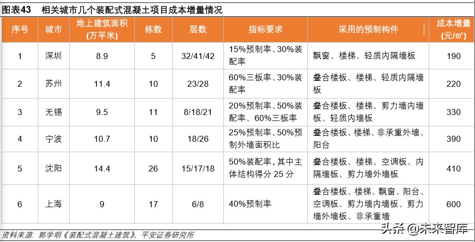 装配式建筑专题报告：技术与成本造价篇