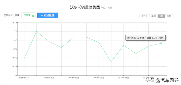 即便明星加持，沃尔沃XC40销量仍然不容乐观