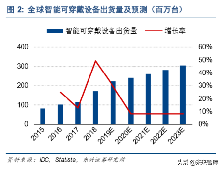 智能手表行业深度报告：从华为GT2热卖看智能手表行业发展