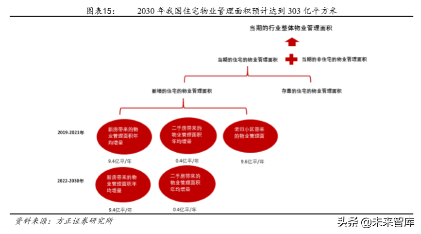 房产物业深度研究：行业空间超2万亿，渗透率和集中度待提升