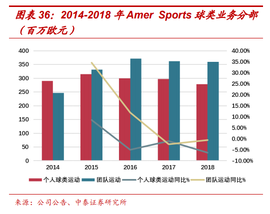 頂級體育用品集團Amer Sports深度研究