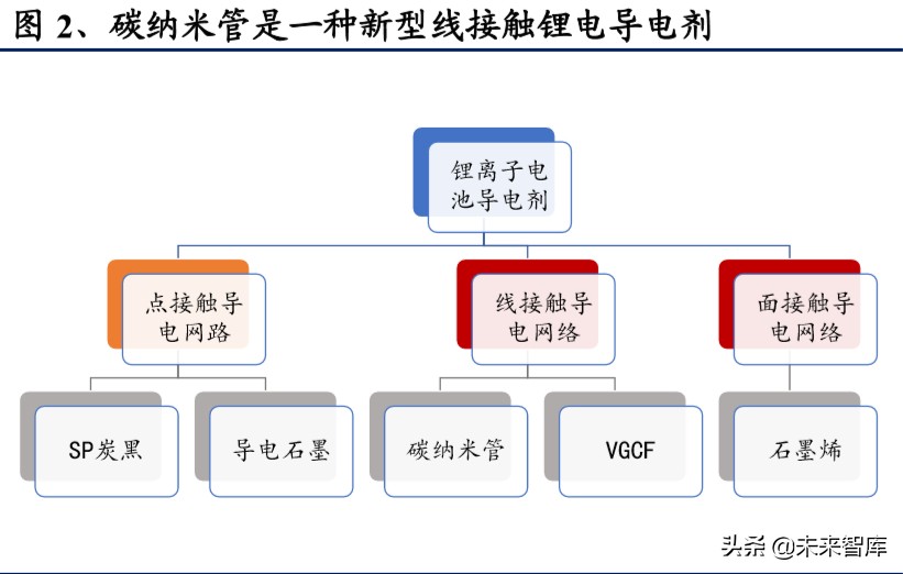 碳纳米管行业深度报告：动力电池驱动，碳纳米管需求迎来爆发