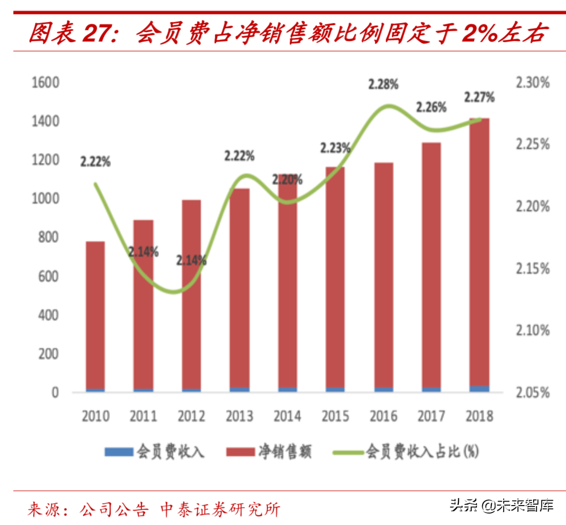 零售行业专题：COSTCO重塑“人货场”打造美国传统零售业界典范