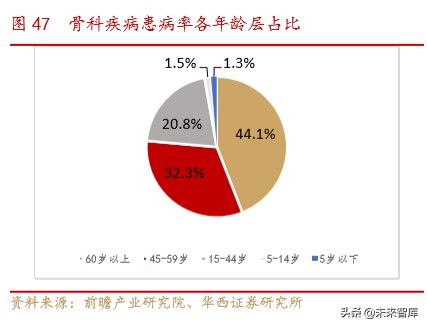 骨科行业深度报告：水大鱼大，老龄化与政策驱动