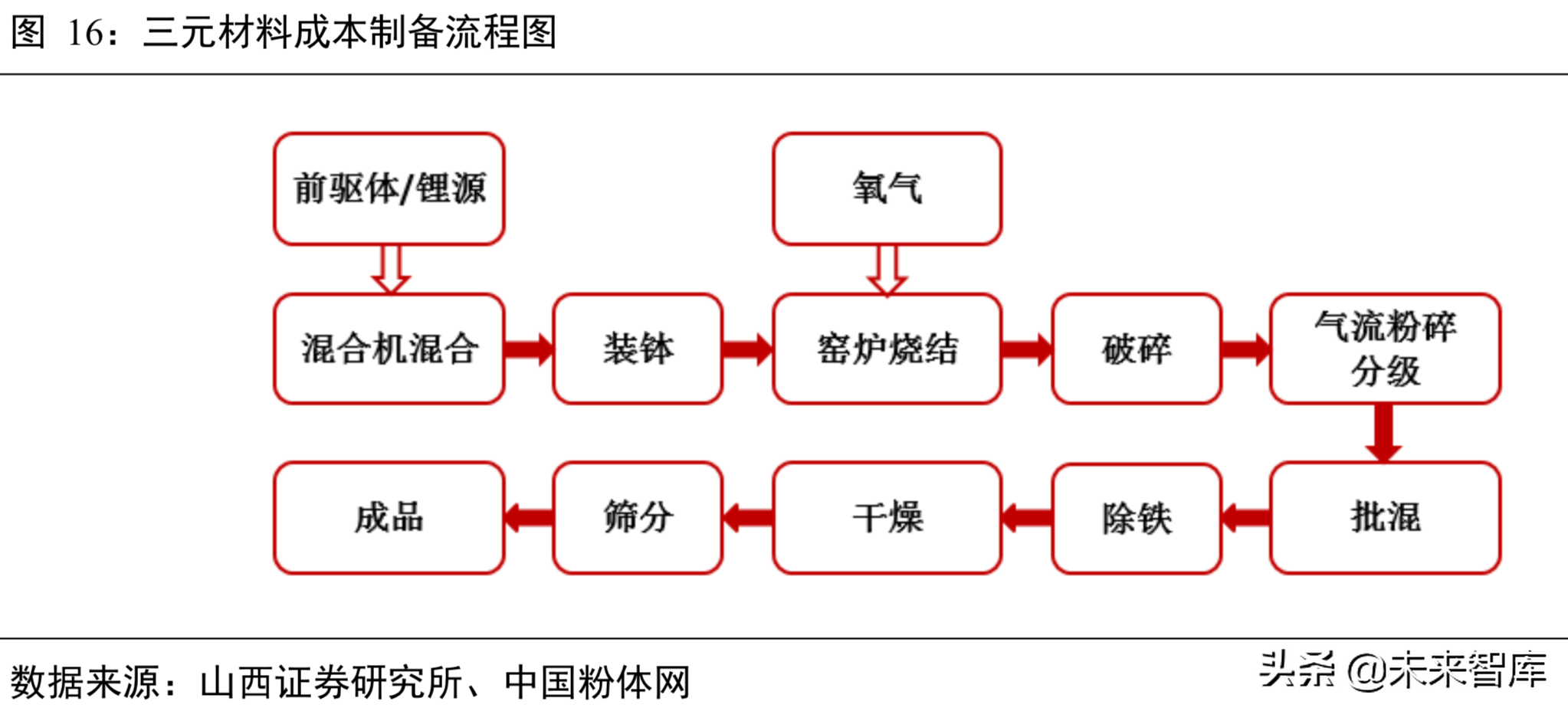 锂电池行业分析：从工艺、成本及供需角度看三元材料高镍化趋势
