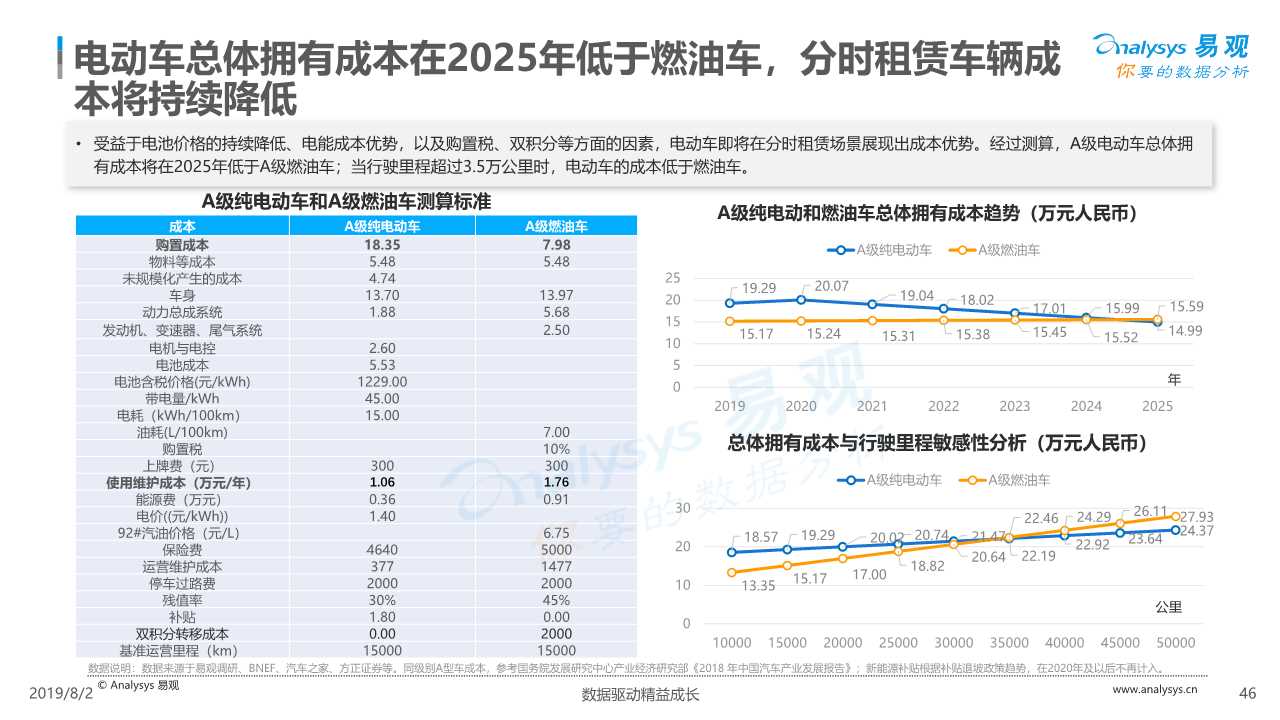 共享汽车专题：中国汽车分时租赁行业综合分析2019