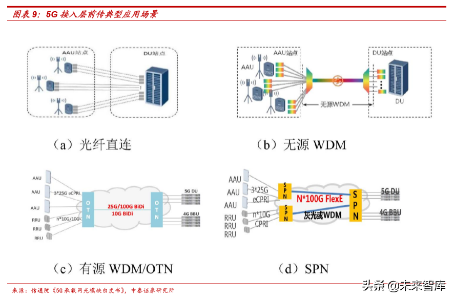 从5G承载网变革看产业发展机遇