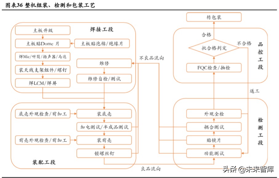 3C自动化设备专题报告：赛道差异明显，注重结构性机会