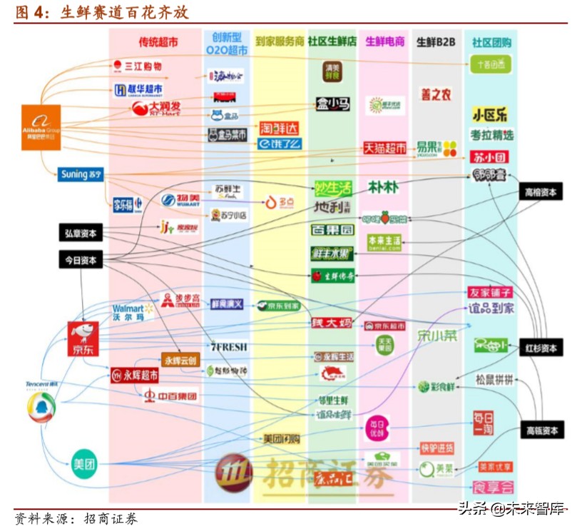 生鲜电商专题报告：叮咚买菜的卖菜经