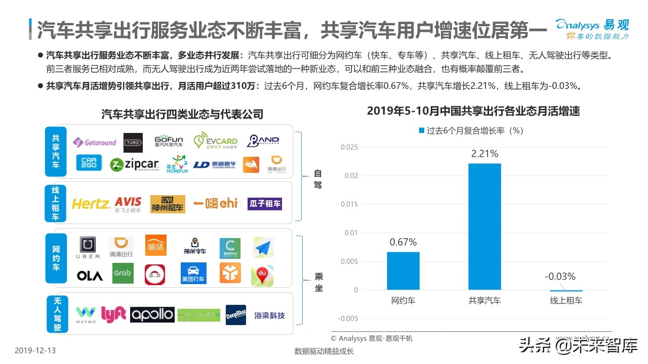 中国共享汽车平台创新白皮书2019
