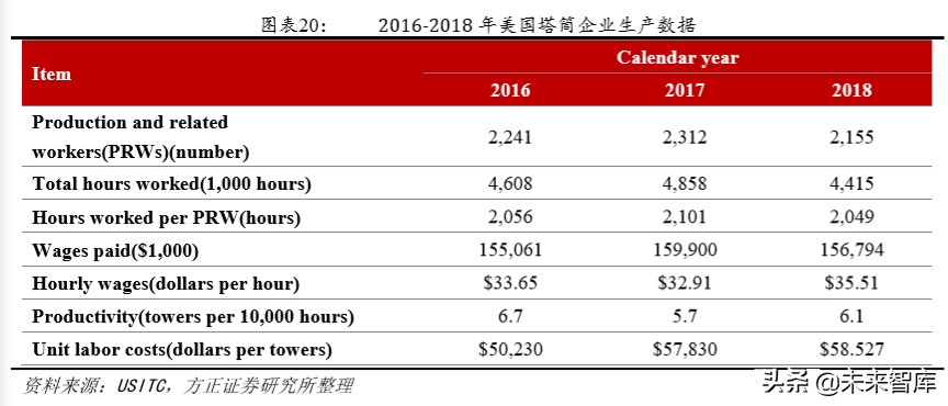 风电产业链专题报告：风电塔筒，享受全球产业转移大趋势