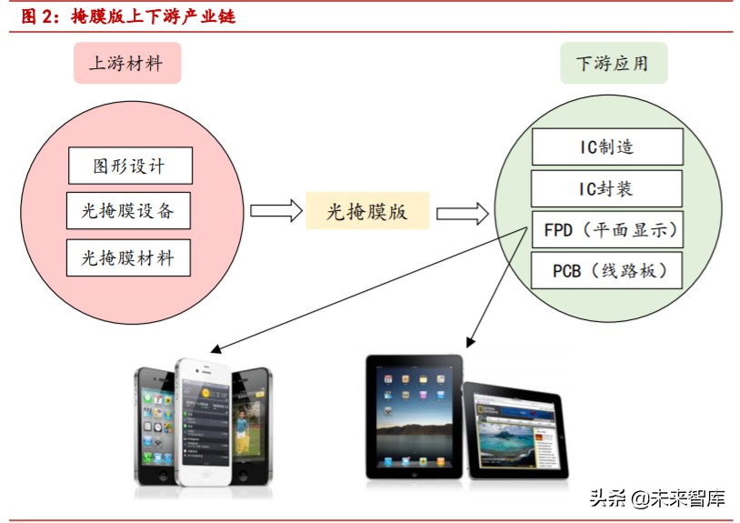 掩膜版行业深度报告：光刻工艺“底片”，国产替代步伐加快