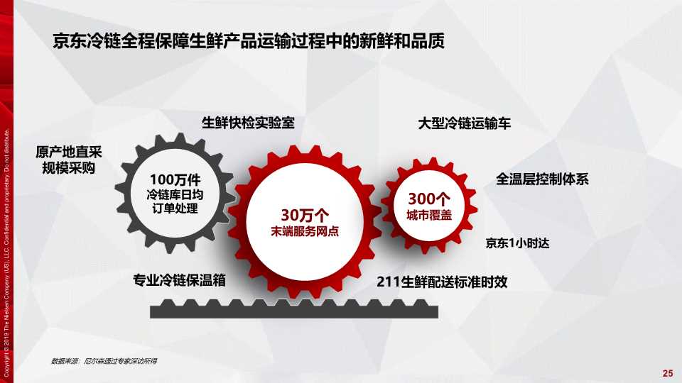 京东生鲜电商行业研究报告2019