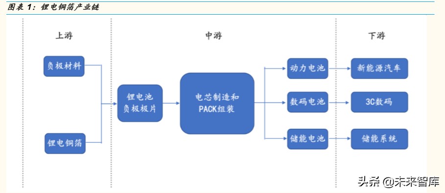 锂电铜箔行业专题报告：疫情不改高端锂电铜箔长期确定性