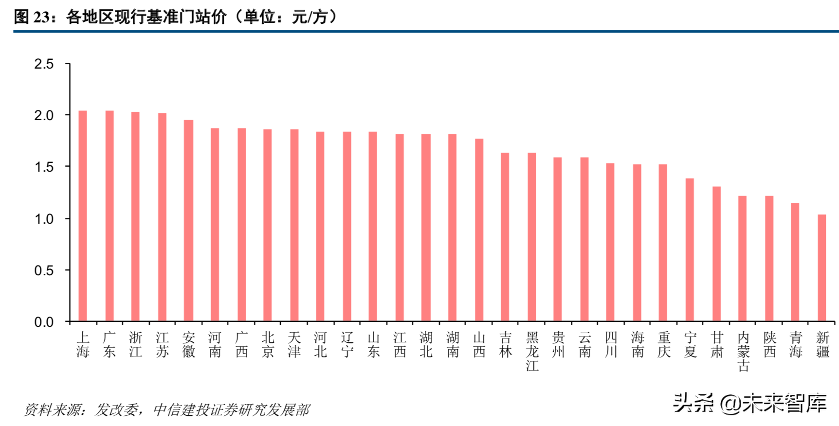 天然气产业链：管网公司将至，中游储运环节迎来破冰