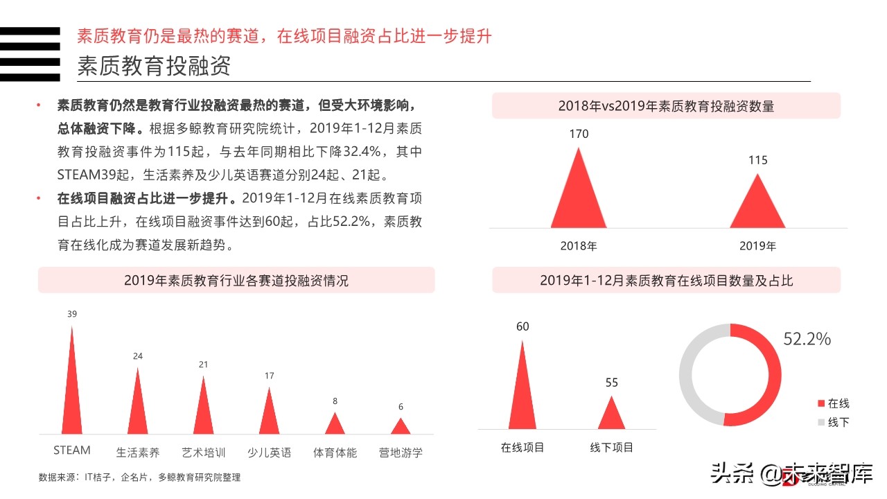 2019年中国教育行业投融资分析报告（156页）