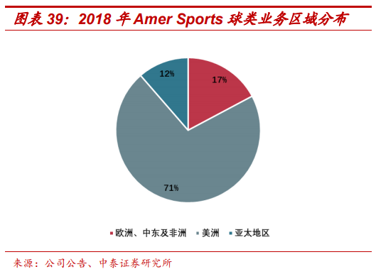 頂級體育用品集團Amer Sports深度研究