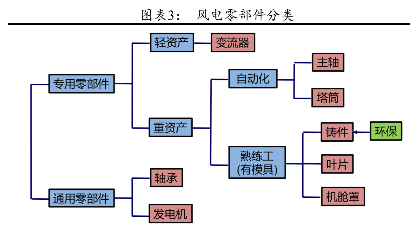 風電產業鏈分析：風電零部件全景圖