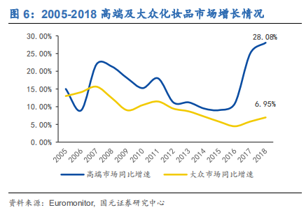 化妆品行业深度研究报告：渠道更迭，国牌崛起