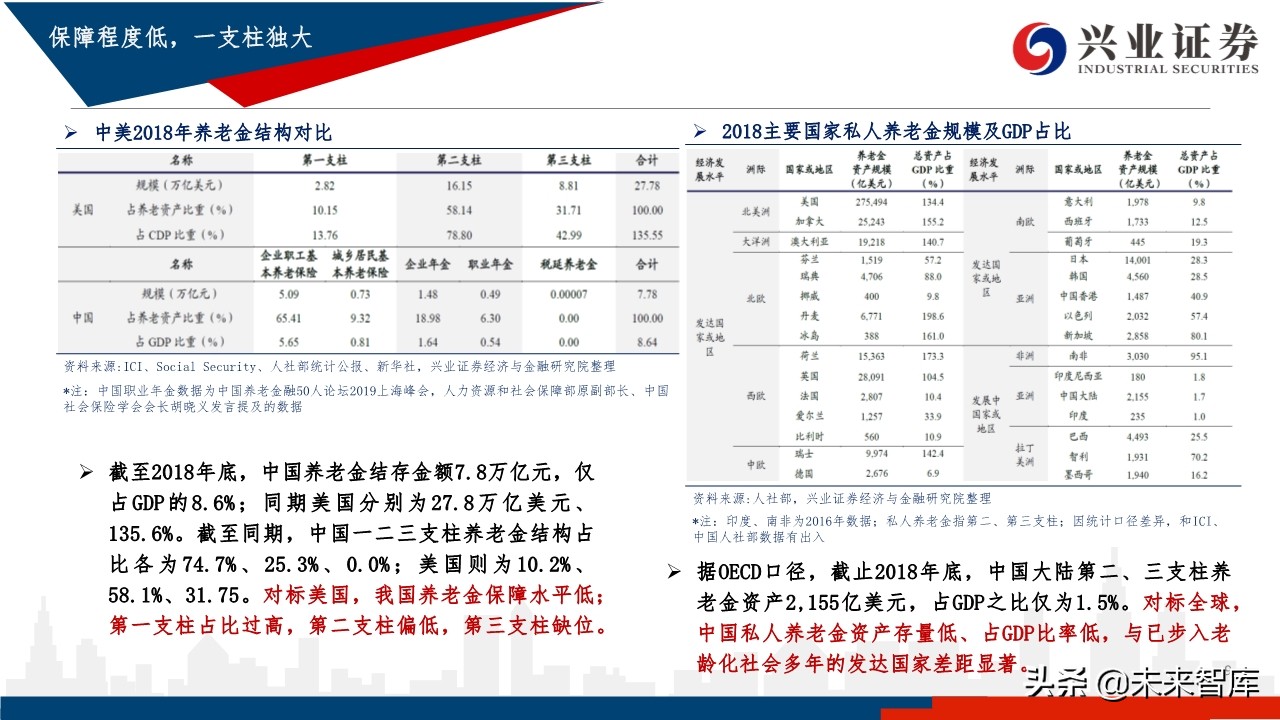 中国养老体系研究：三支柱养老体系及资产配置研究