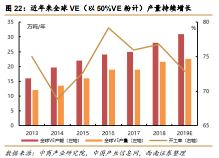 维生素E行业专题报告：行业并购及工艺变革推动VE行业发展