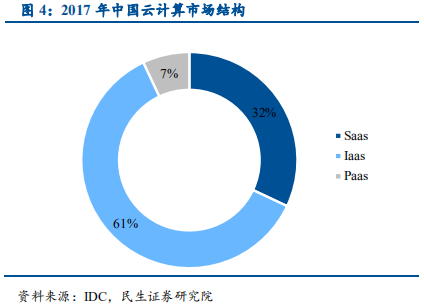 云计算行业国际龙头标杆研究与借鉴
