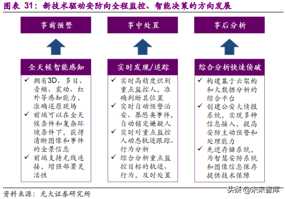 安防行业深度研究报告：技术创新与格局重构