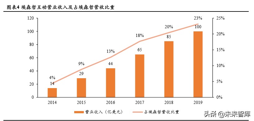 商业模式与竞争力专题报告：破解埃森哲互动成功密匙