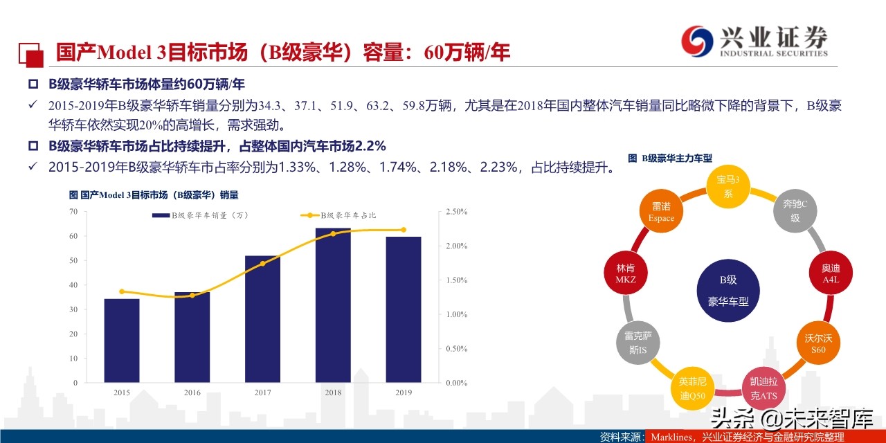特斯拉定价谋略：国产Model3将实现对燃油车的降维打击