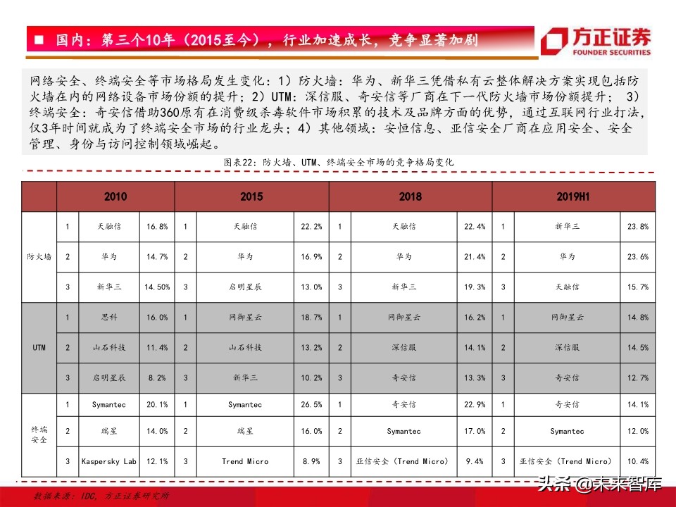 网络安全研究框架：驱动因素、竞争格局、未来趋势
