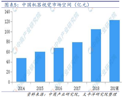机器视觉行业深度研究：从可选到必选