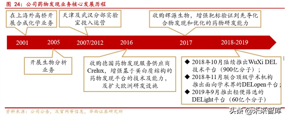 药明康德深度解析：大而强的平台型创新药服务商