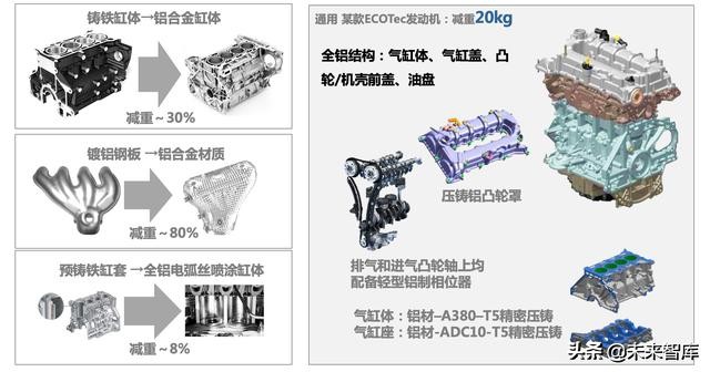 汽车轻量化：车用铝材发展前景研究
