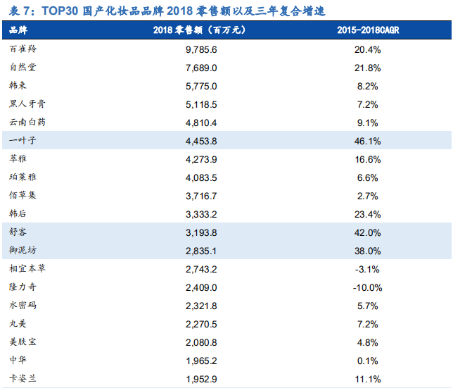 化妆品行业深度研究报告：渠道更迭，国牌崛起