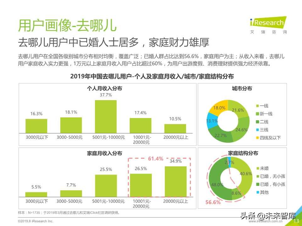 中国在线旅游平台用户洞察研究报告2019年