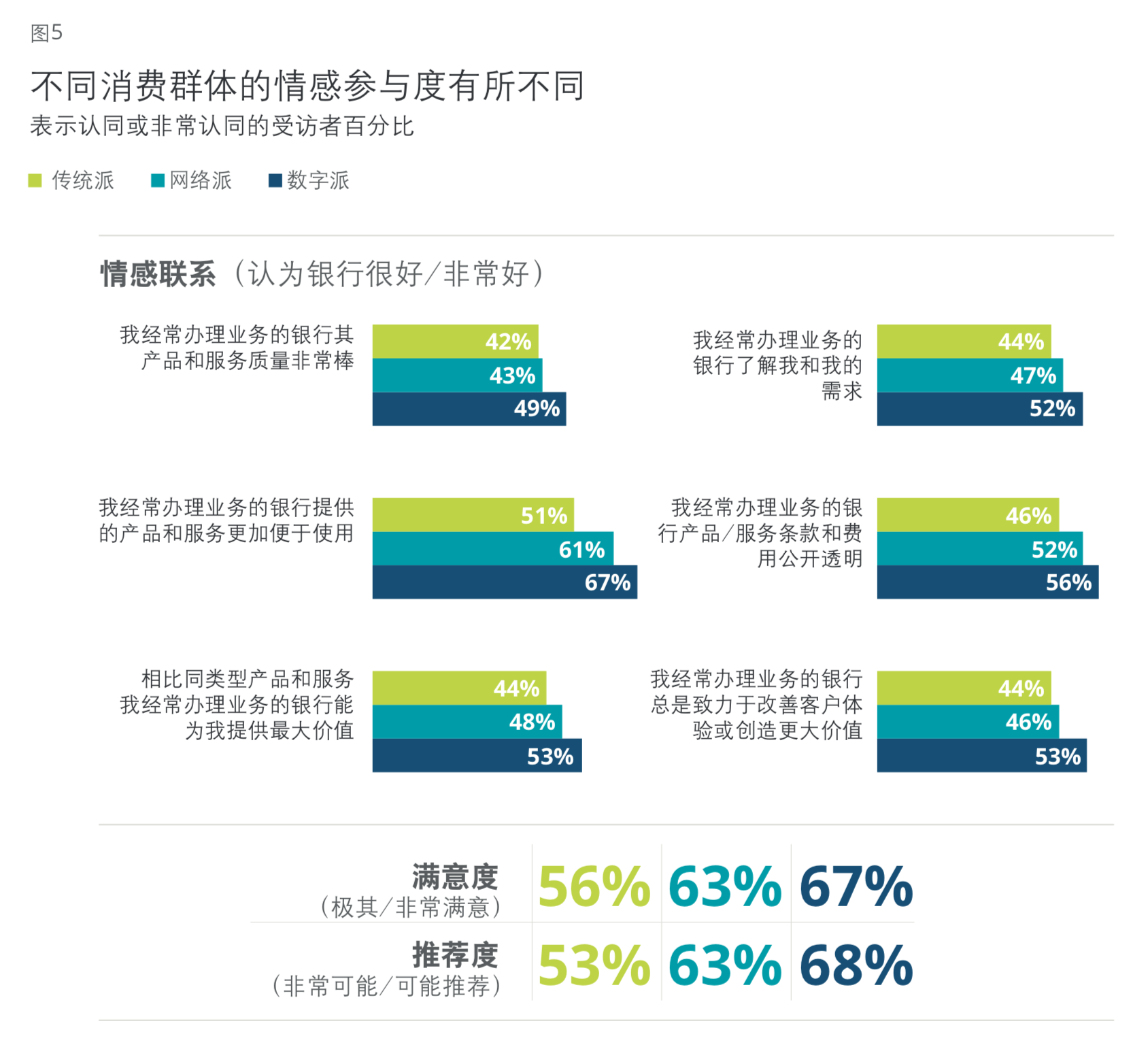 德勤数字银行全球消费者调研及银行网点/网银价值分析