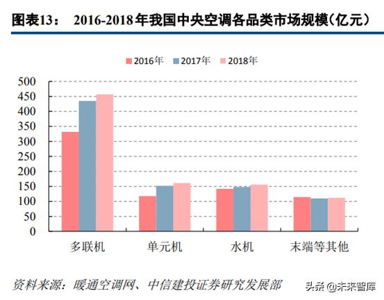 中央空调行业深度研究：龙头差异化成长，享千亿市场红利