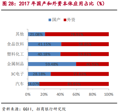智能制造之工业机器人行业最新研究报告
